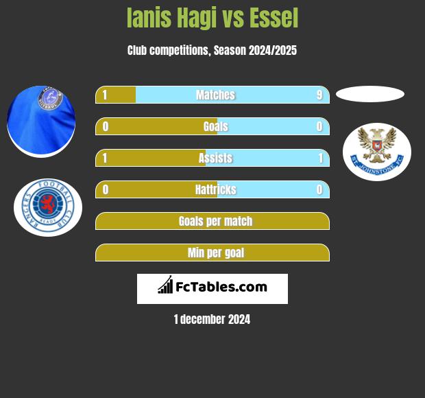 Ianis Hagi vs Essel h2h player stats