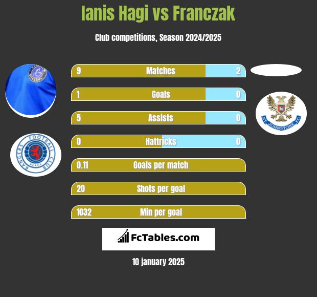 Ianis Hagi vs Franczak h2h player stats