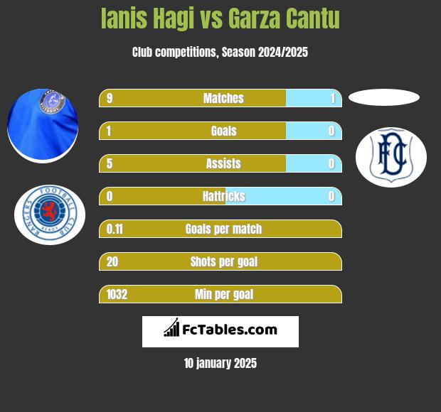 Ianis Hagi vs Garza Cantu h2h player stats