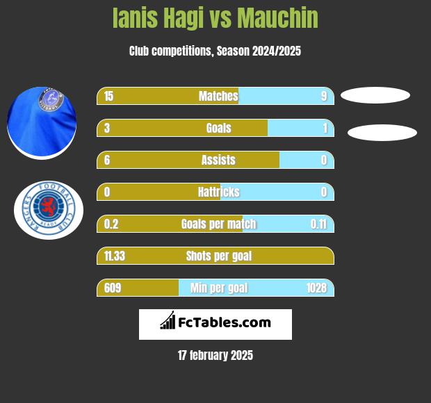 Ianis Hagi vs Mauchin h2h player stats