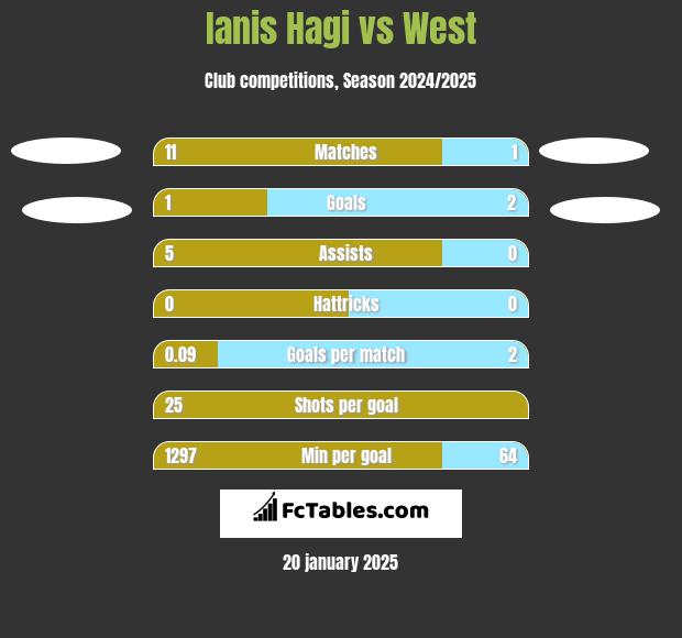 Ianis Hagi vs West h2h player stats