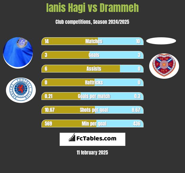 Ianis Hagi vs Drammeh h2h player stats