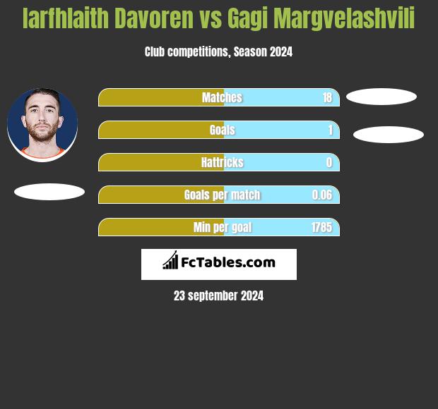 Iarfhlaith Davoren vs Gagi Margvelashvili h2h player stats