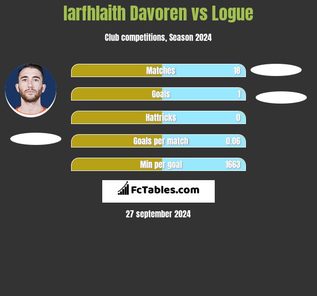 Iarfhlaith Davoren vs Logue h2h player stats