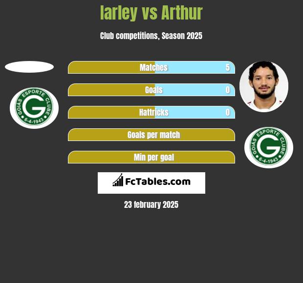 Iarley vs Arthur h2h player stats