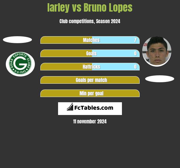 Iarley vs Bruno Lopes h2h player stats