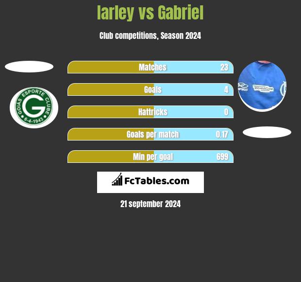 Iarley vs Gabriel h2h player stats