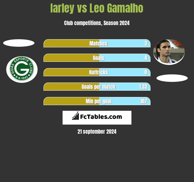 Iarley vs Leo Gamalho h2h player stats