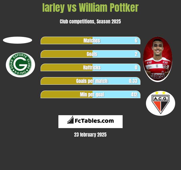 Iarley vs William Pottker h2h player stats