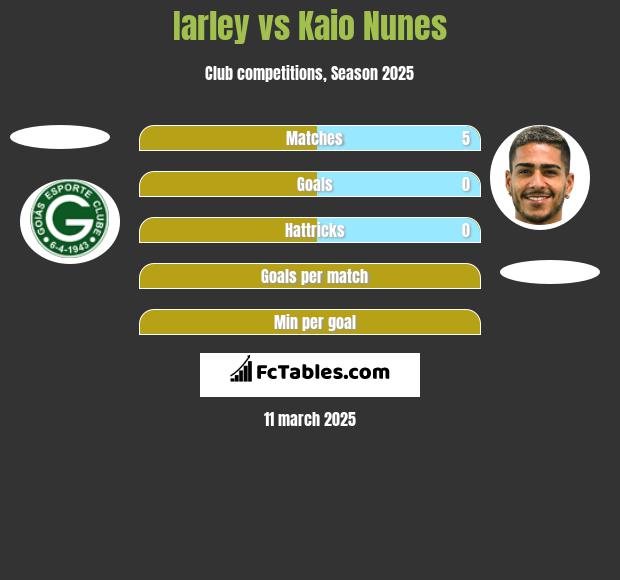 Iarley vs Kaio Nunes h2h player stats