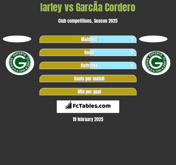 Iarley vs GarcÃ­a Cordero h2h player stats