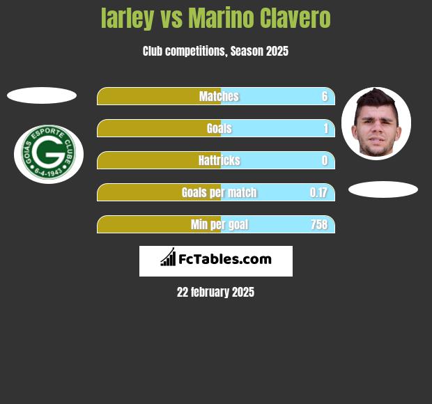 Iarley vs Marino Clavero h2h player stats