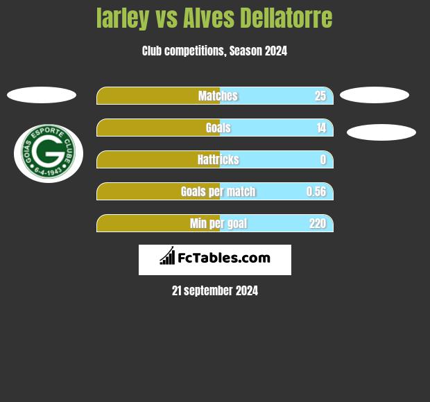 Iarley vs Alves Dellatorre h2h player stats