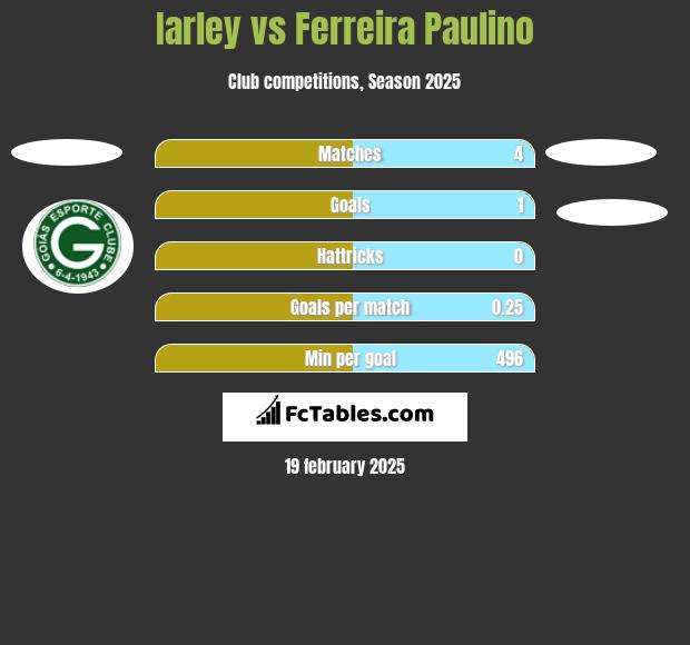 Iarley vs Ferreira Paulino h2h player stats