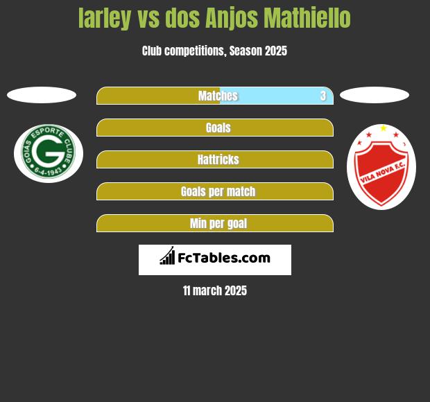 Iarley vs dos Anjos Mathiello h2h player stats