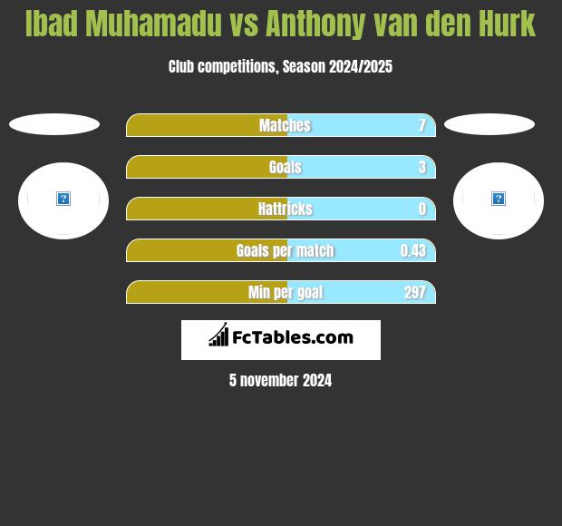 Ibad Muhamadu vs Anthony van den Hurk h2h player stats