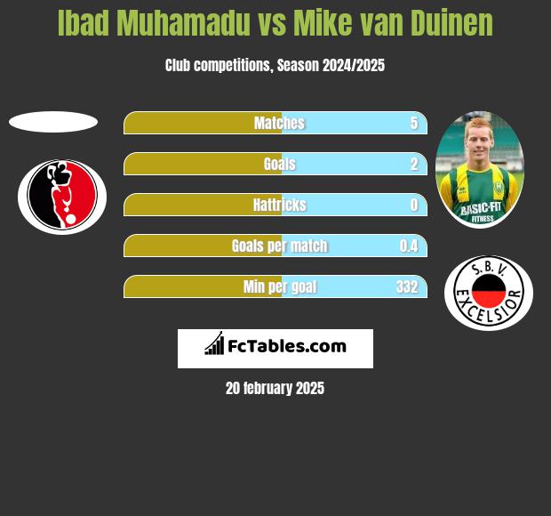 Ibad Muhamadu vs Mike van Duinen h2h player stats