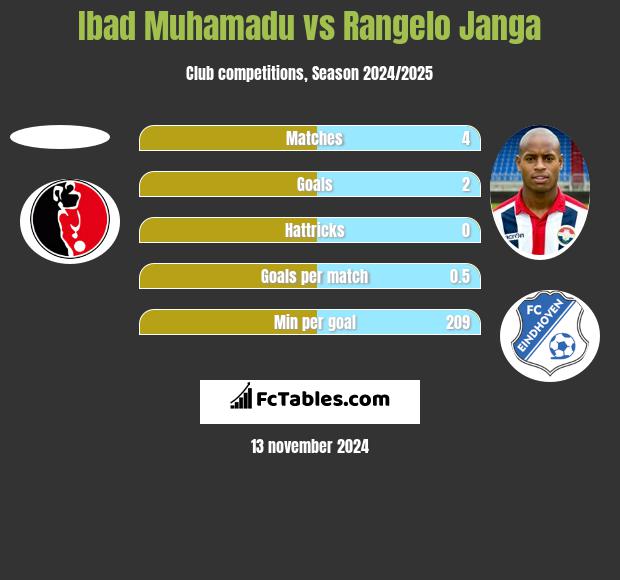 Ibad Muhamadu vs Rangelo Janga h2h player stats