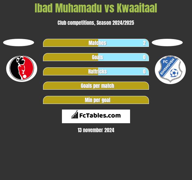 Ibad Muhamadu vs Kwaaitaal h2h player stats