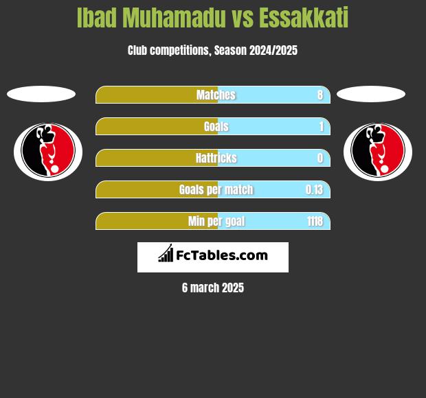 Ibad Muhamadu vs Essakkati h2h player stats