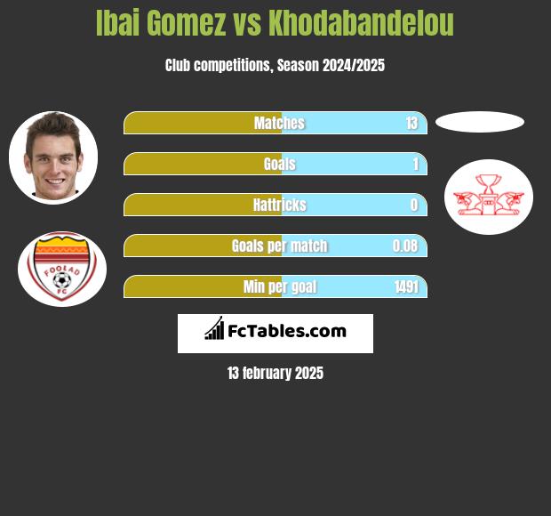 Ibai Gomez vs Khodabandelou h2h player stats