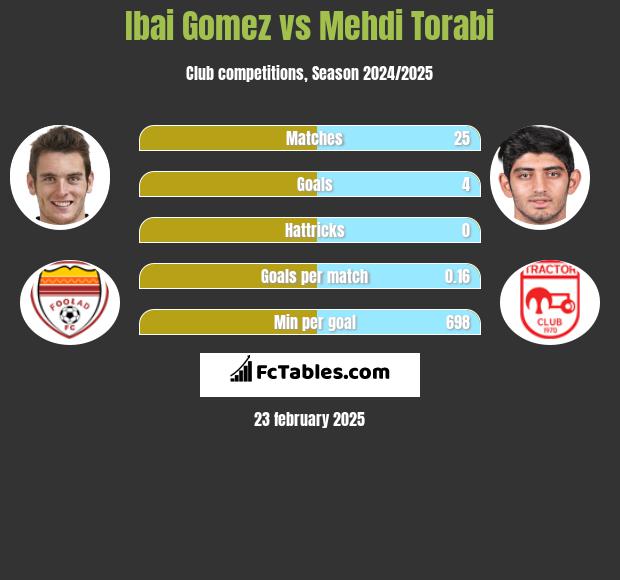 Ibai Gomez vs Mehdi Torabi h2h player stats