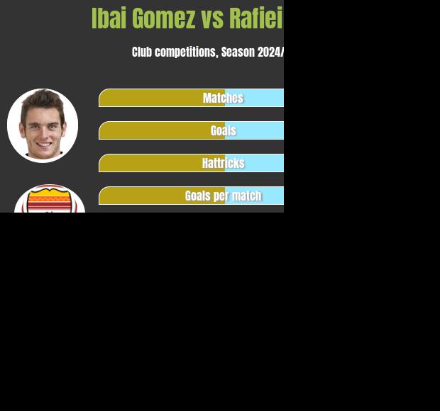 Ibai Gomez vs Rafiei Al Gari h2h player stats