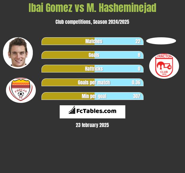 Ibai Gomez vs M. Hasheminejad h2h player stats