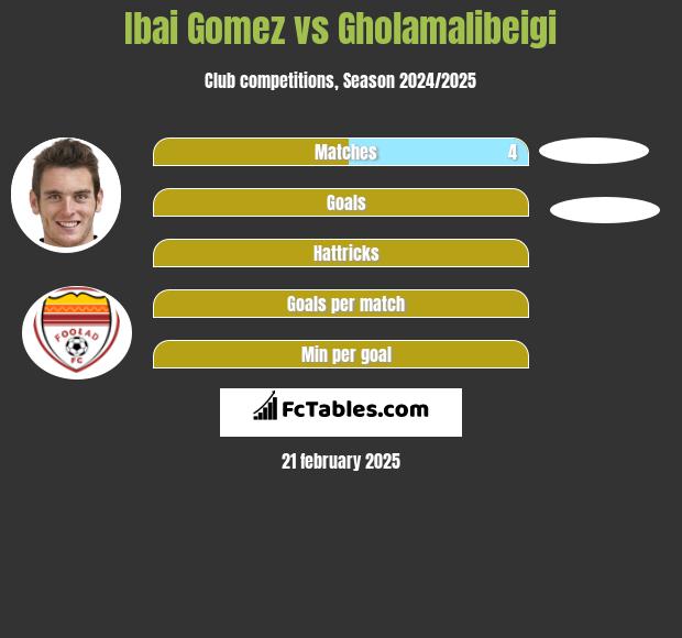 Ibai Gomez vs Gholamalibeigi h2h player stats