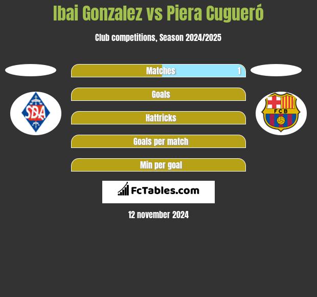 Ibai Gonzalez vs Piera Cugueró h2h player stats