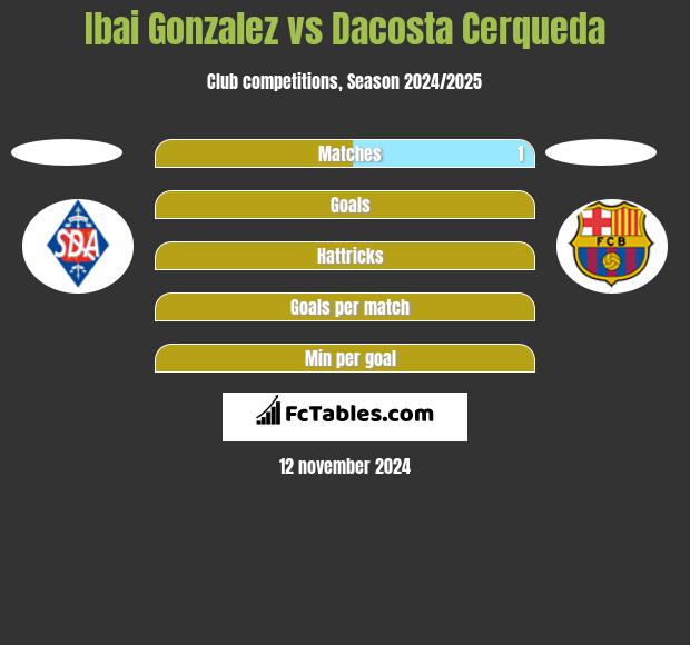 Ibai Gonzalez vs Dacosta Cerqueda h2h player stats