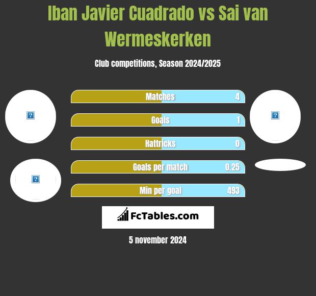 Iban Javier Cuadrado vs Sai van Wermeskerken h2h player stats