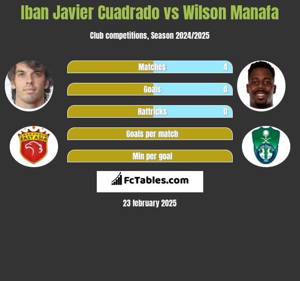 Iban Javier Cuadrado vs Wilson Manafa h2h player stats