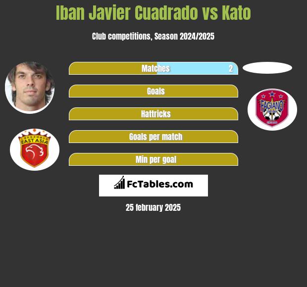 Iban Javier Cuadrado vs Kato h2h player stats