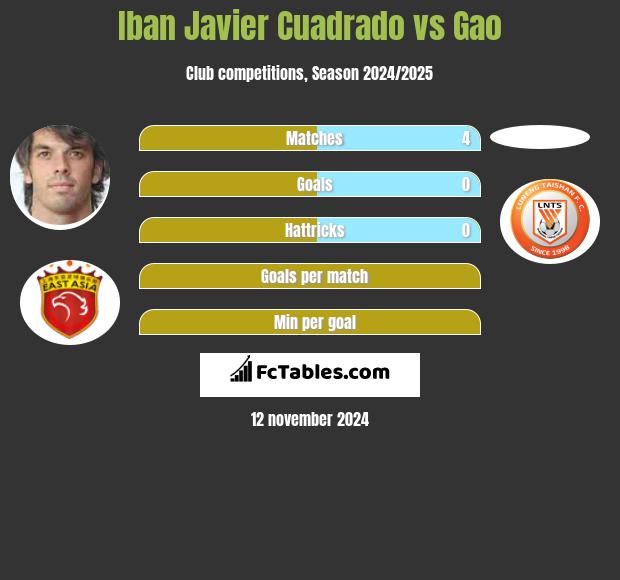 Iban Javier Cuadrado vs Gao h2h player stats