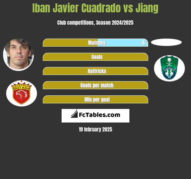 Iban Javier Cuadrado vs Jiang h2h player stats