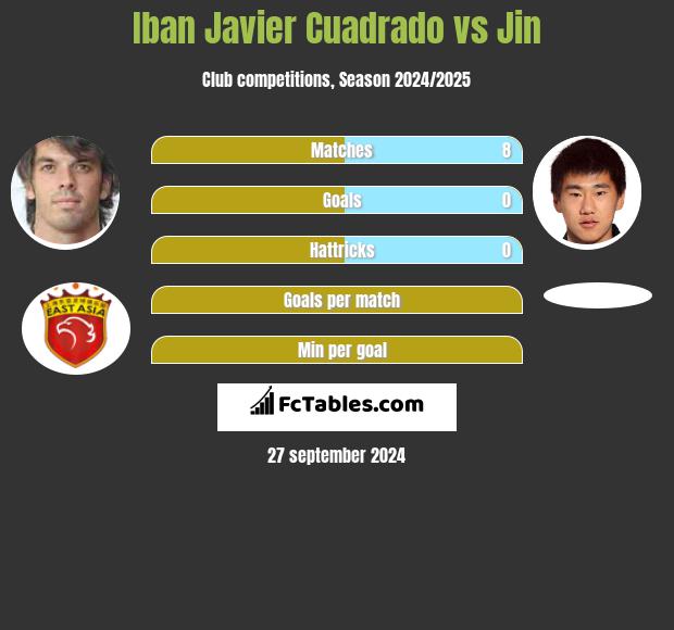 Iban Javier Cuadrado vs Jin h2h player stats