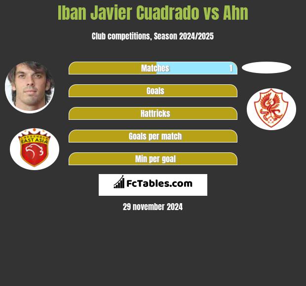 Iban Javier Cuadrado vs Ahn h2h player stats