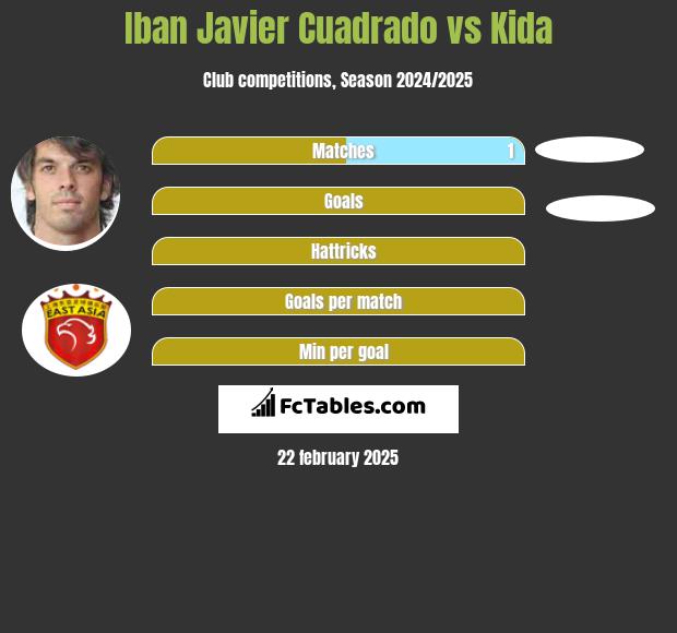 Iban Javier Cuadrado vs Kida h2h player stats