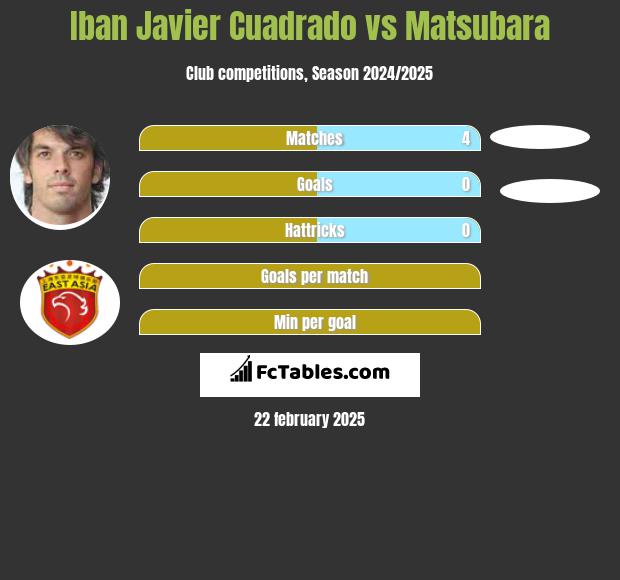 Iban Javier Cuadrado vs Matsubara h2h player stats