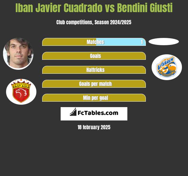 Iban Javier Cuadrado vs Bendini Giusti h2h player stats