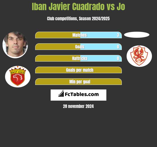 Iban Javier Cuadrado vs Jo h2h player stats