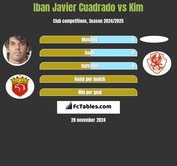 Iban Javier Cuadrado vs Kim h2h player stats