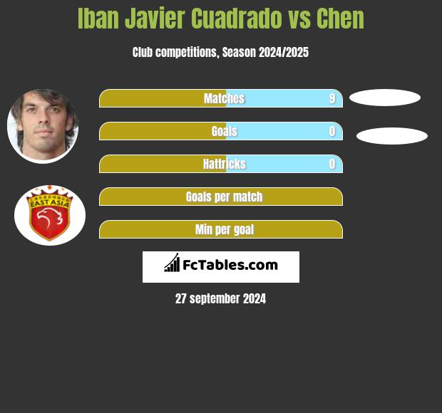 Iban Javier Cuadrado vs Chen h2h player stats