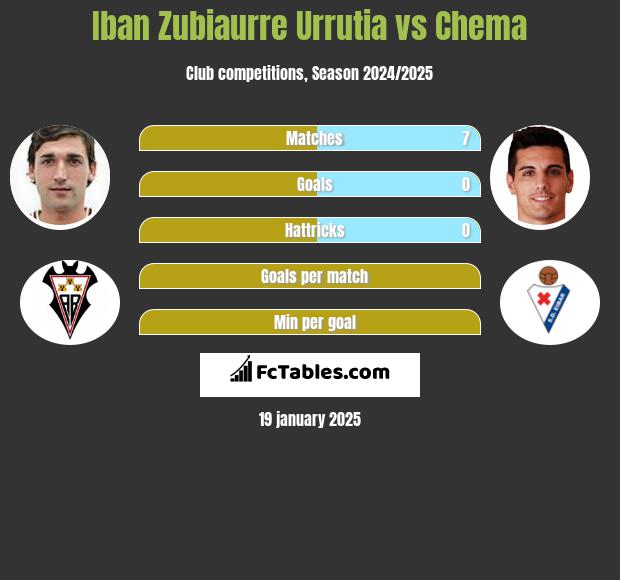 Iban Zubiaurre Urrutia vs Chema h2h player stats