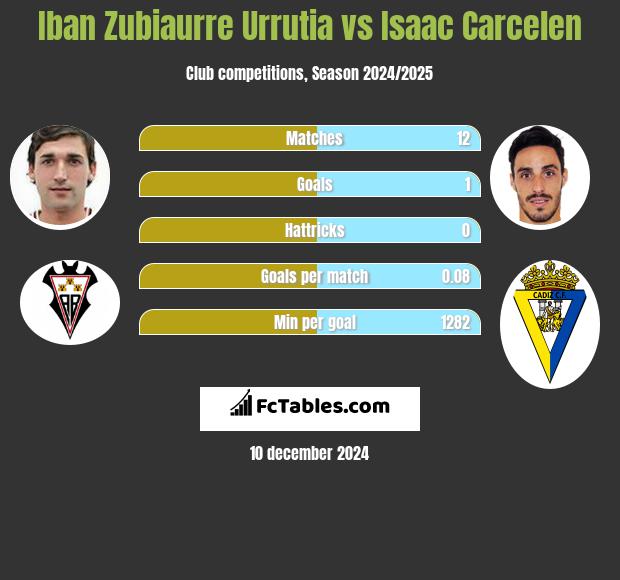 Iban Zubiaurre Urrutia vs Isaac Carcelen h2h player stats