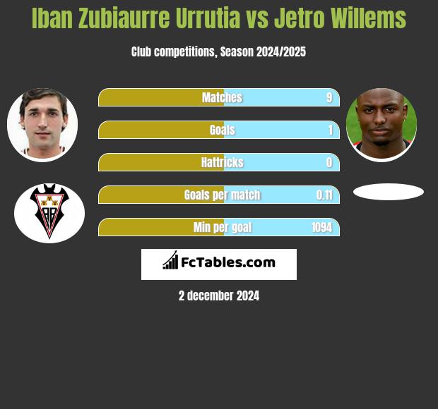 Iban Zubiaurre Urrutia vs Jetro Willems h2h player stats