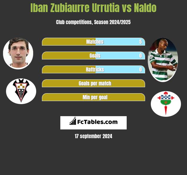 Iban Zubiaurre Urrutia vs Naldo h2h player stats