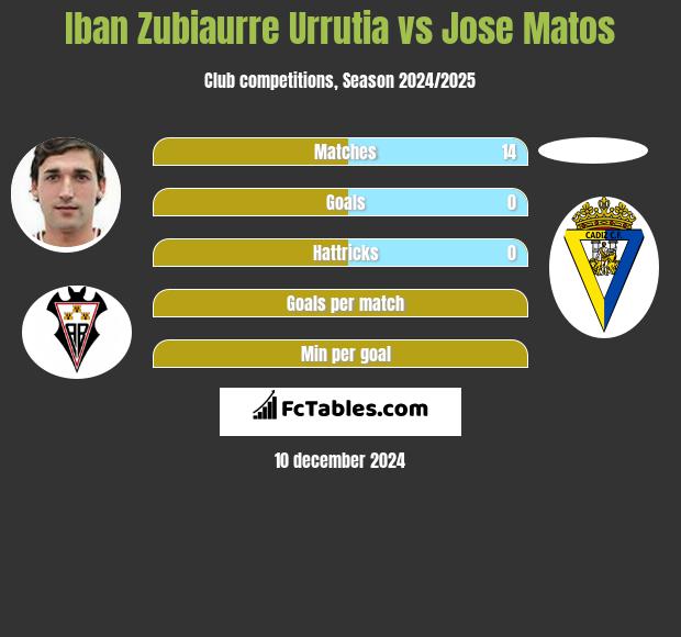 Iban Zubiaurre Urrutia vs Jose Matos h2h player stats