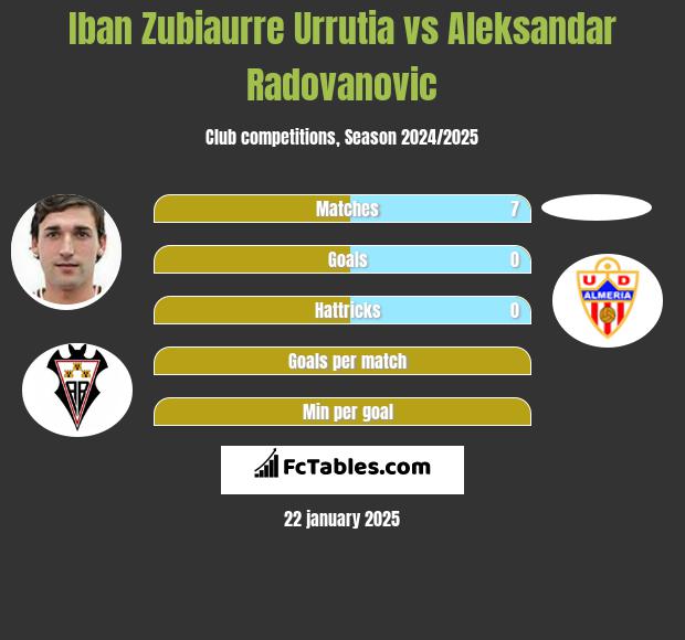 Iban Zubiaurre Urrutia vs Aleksandar Radovanovic h2h player stats